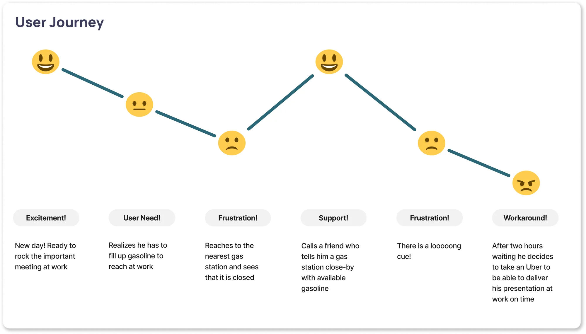 User Journey mit den emotionalen Höhen und Tiefen beim Tanken