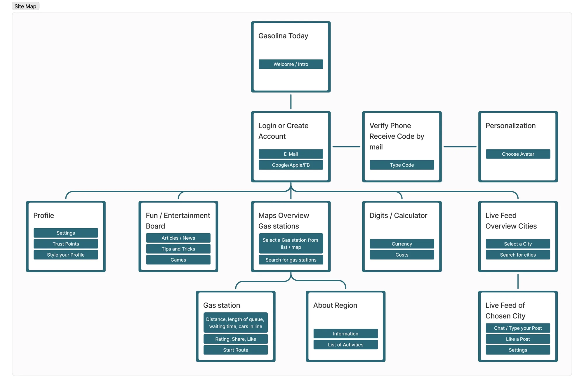 Informationsarchitektur der GasolinaToday-App als Sitemap