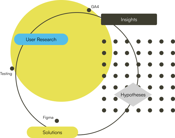 Grafik: User Research, Insights, Hypotheses, Solutions und Testing als Kreislauf