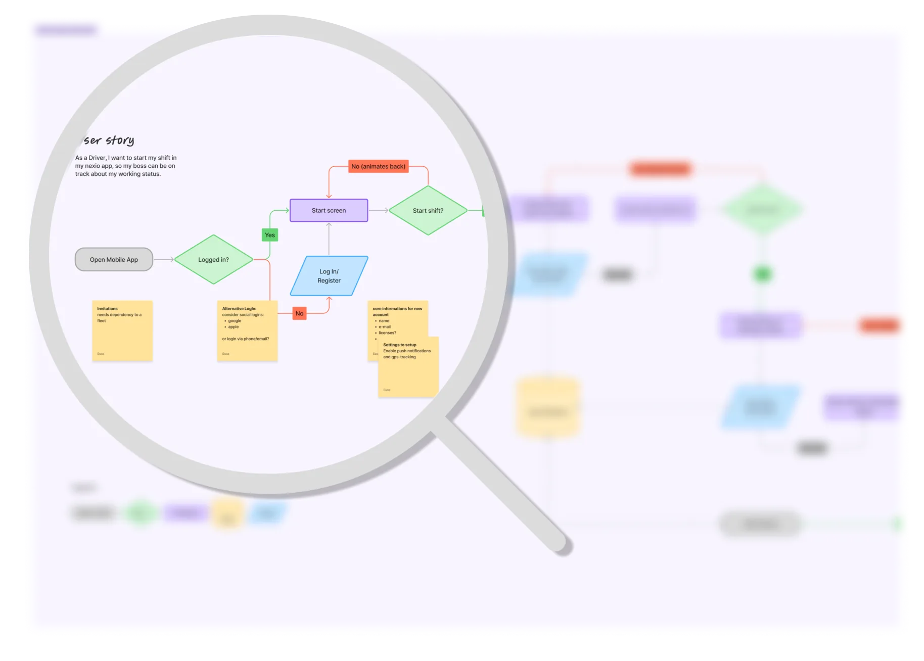 User Flow der Nexio-App: Schichtbeginn eines Fahrers mit Entscheidungspunkten und alternativen Wegen